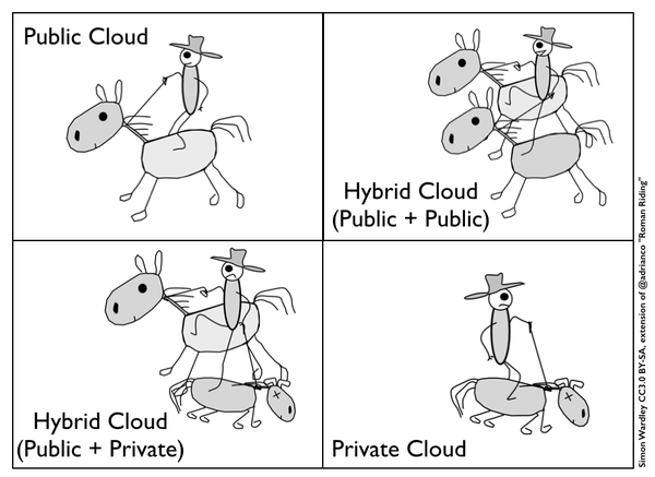 Illustration of hybrid cloud