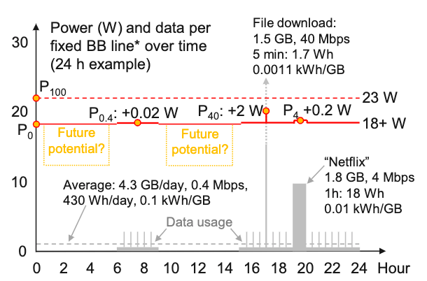 Graph of power and data over time