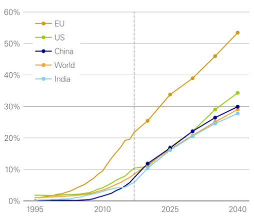 Graph of renewables share of power generation by
region