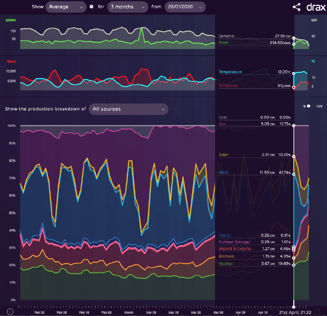 Graph of 3 month UK electricity generation