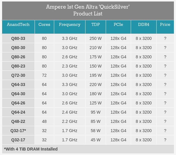 Ampere 1st Gen Altra product list