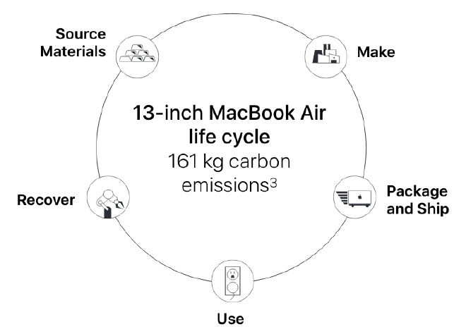 MacBook Air lifecycle
