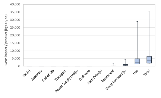 Dell PowerEdge R240 GWP impact