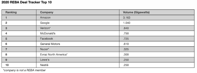 Table of renewable energy buyers