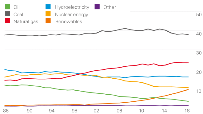 Graph of the share of global electricity generation by
fuel