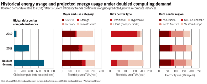 Graphs of historical energy usage and projected energy usage under doubled
computing demand