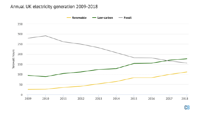 Graph of UK annual electricity generation