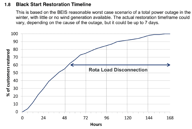 London Power Supply Disruption Framework: Black Start Restoration Timeline