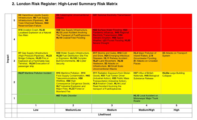 London Risk Register 2019: High Level Summary Matrix