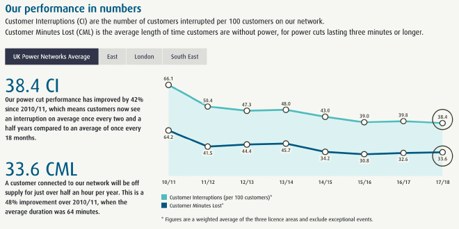 UK Power Networks Performance