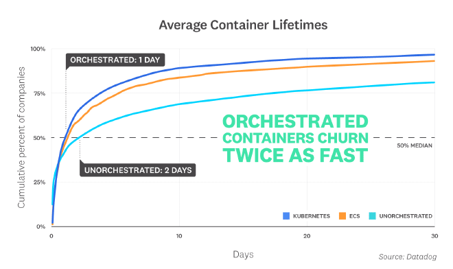 Graph of average container lifecycles