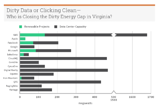 Graph of renewable energy in Virginia-based data
centers