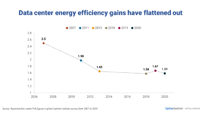 Data center energy efficiency gains have flattened out