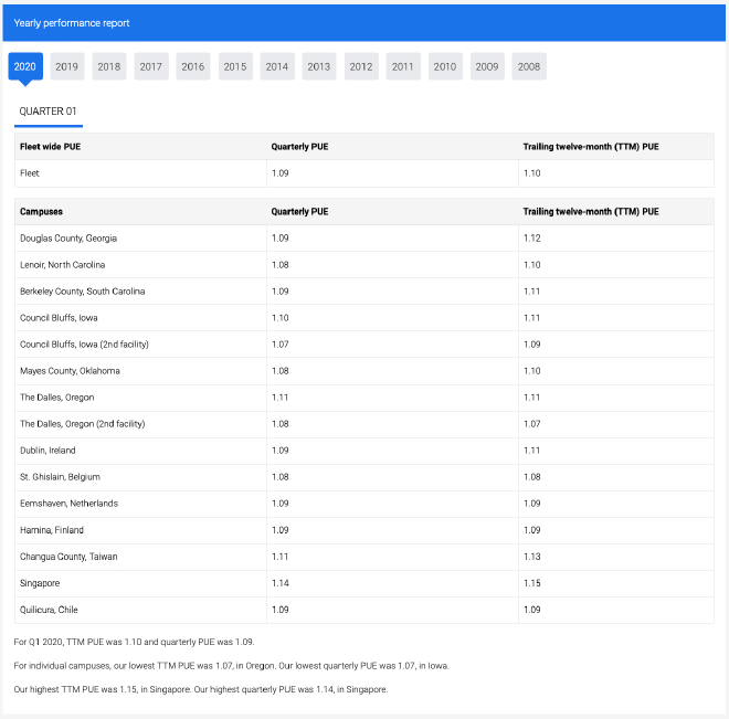 Table of Google PUE figures