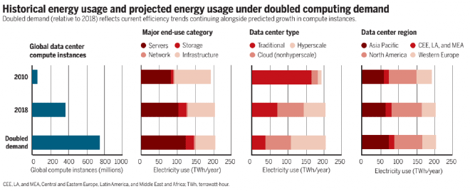 Historical energy usage and projected energy usage under doubled computing
demand