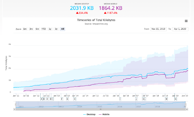Average webpage sizes