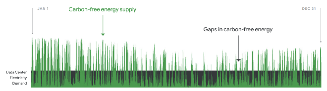 Graph showing hourly carbon free energy at an example data center