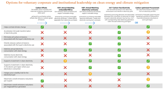 Table comparing different options for clean energy and climate mitigation