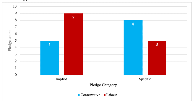 Graph of pledges per category