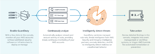 Illustration of how AWS GuardDuty works