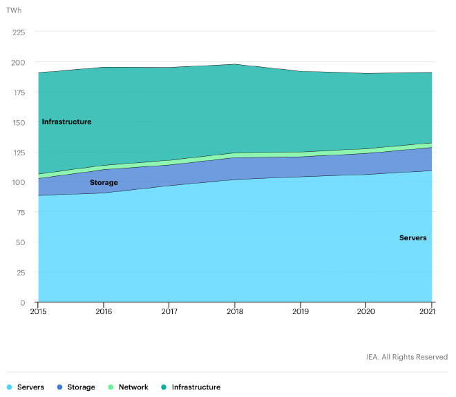 Global data center energy end use (IEA,
2020).
