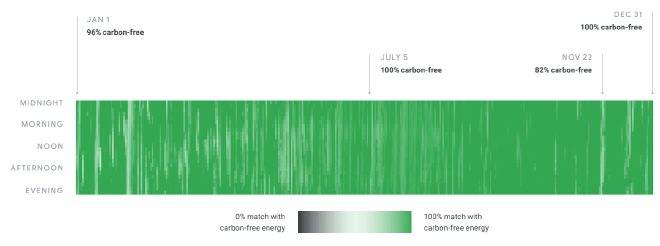 Every hour of electricity use at Finland data
center