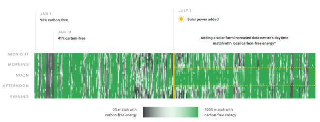 Every hour of electricity use at Netherlands data
center