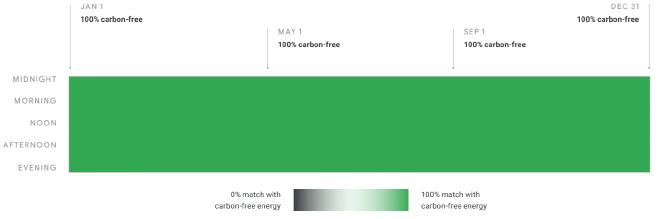 Every hour of electricity use at a 24x7 carbon-free data
center