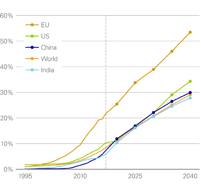 Renewables share of power generation by region (BP,
2019).