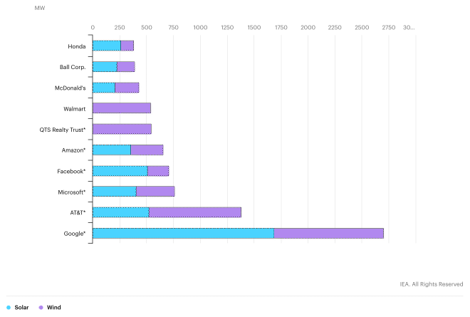 Top corporate renewables off-takers (IEA,
2019).