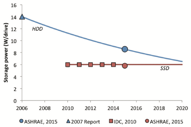 Average wattage of storage drives in US data centres