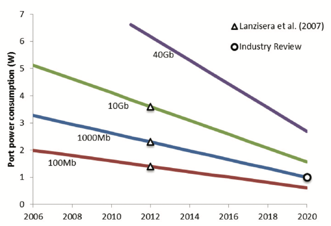 Assumed network power for four port speeds