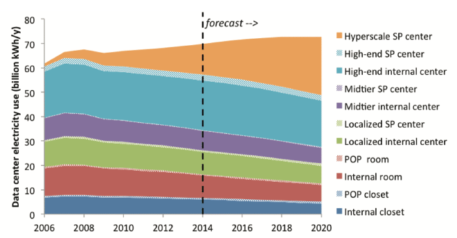 Total US electricity consumption by data centre
type