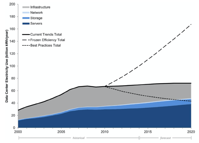 Current trends of US data centre equipment use from
2000-2020
