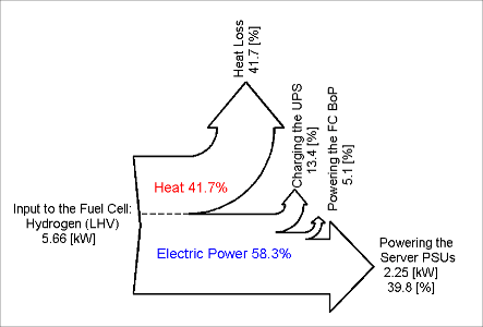 Efficiency diagram of DC configuration with UPS
