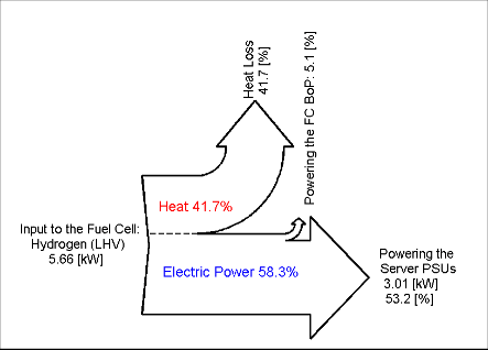 Efficiency diagram of DC configuration without
UPS