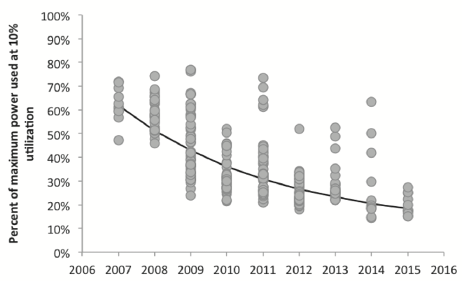 Dynamic range of 1- and 2-socket servers