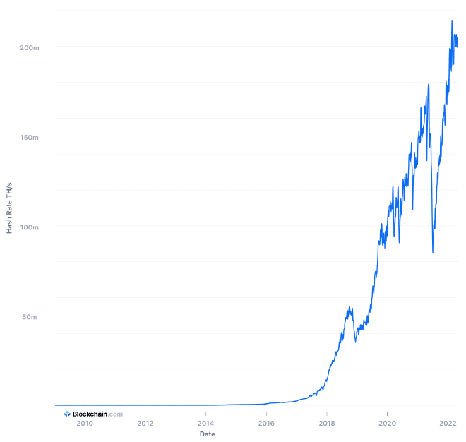 Graph of Bitcoin hash rate