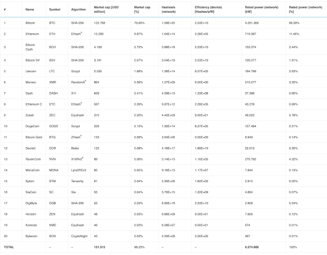 Table of the top cryptocurrencies and their energy
consumption