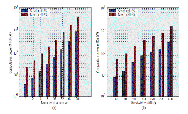 Computation power of base stations