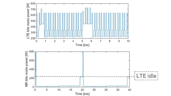 Example of base station energy consumption during idle mode