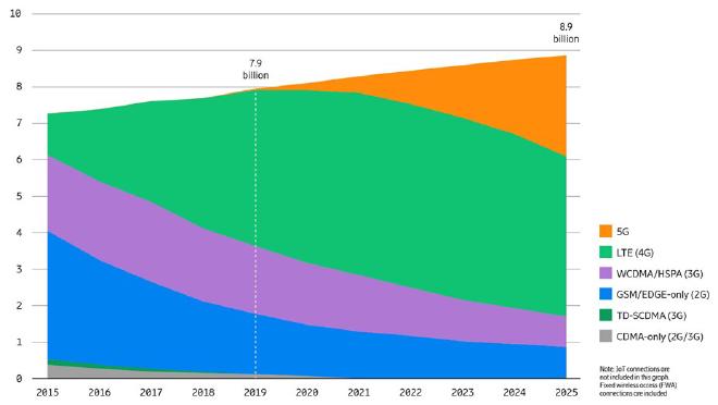 Mobile subscriptions by technology