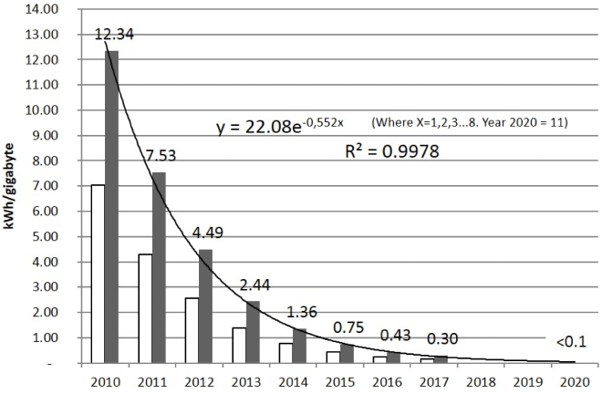 Development of energy efficiency of transmitted mobile data