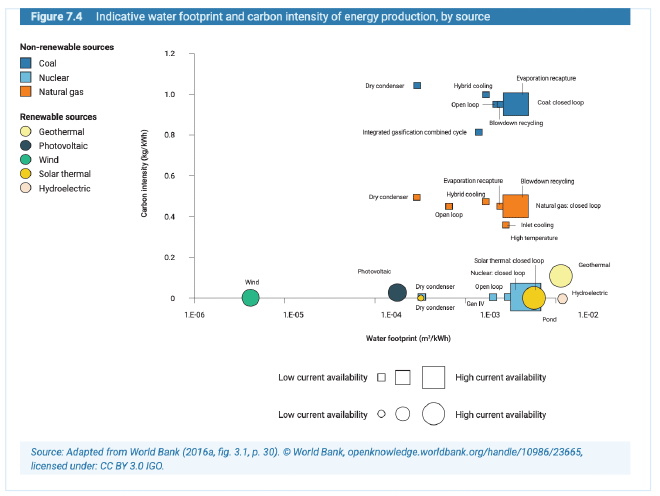 Chart of water footprint and carbon
intensity