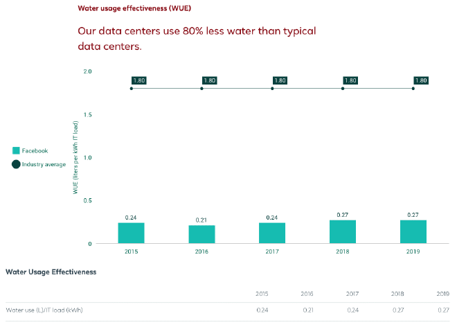 Facebook Water Usage Effectiveness