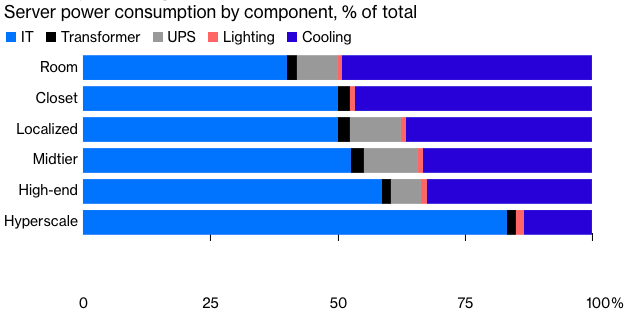 Server power consumption by component