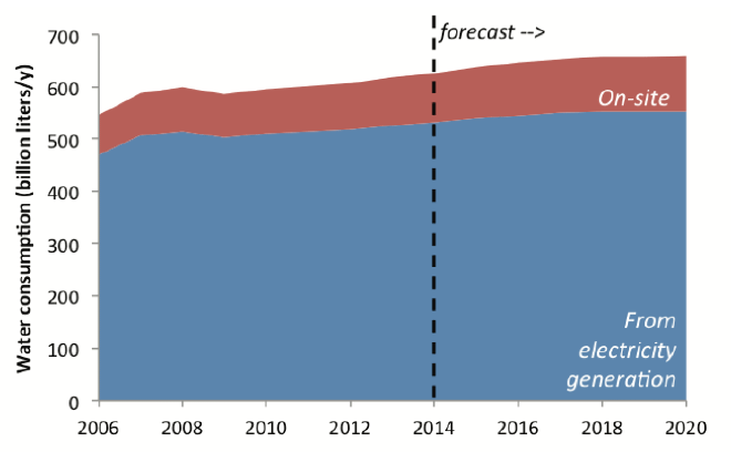 Graph of direct vs. indirect U.S. Data Center Water
Consumption