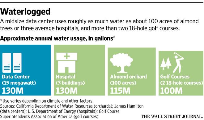 Comparing data centers to other buildings