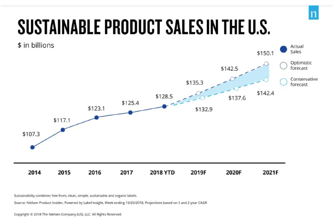 Sustainable product sales in the US