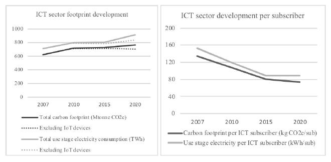 Graphs showing carbon footprint